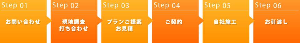 リフォーム事業 完成までの流れ